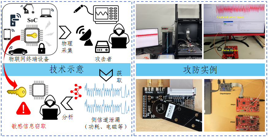 Side-Channel Attack Research